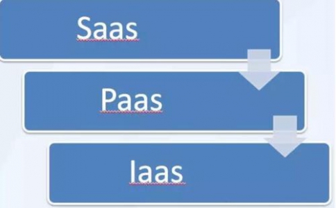 IaaS、PaaS、SaaS在物聯網解決方案