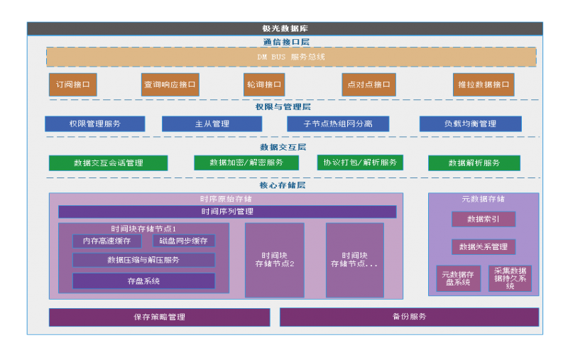 極光實時數(shù)據(jù)庫